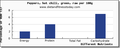 chart to show highest energy in calories in chilis per 100g